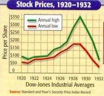 Causes of the Great Depression Speculation In the 1920s stocks soared in value as people speculated meaning they bought stocks hoping to get rich quick.