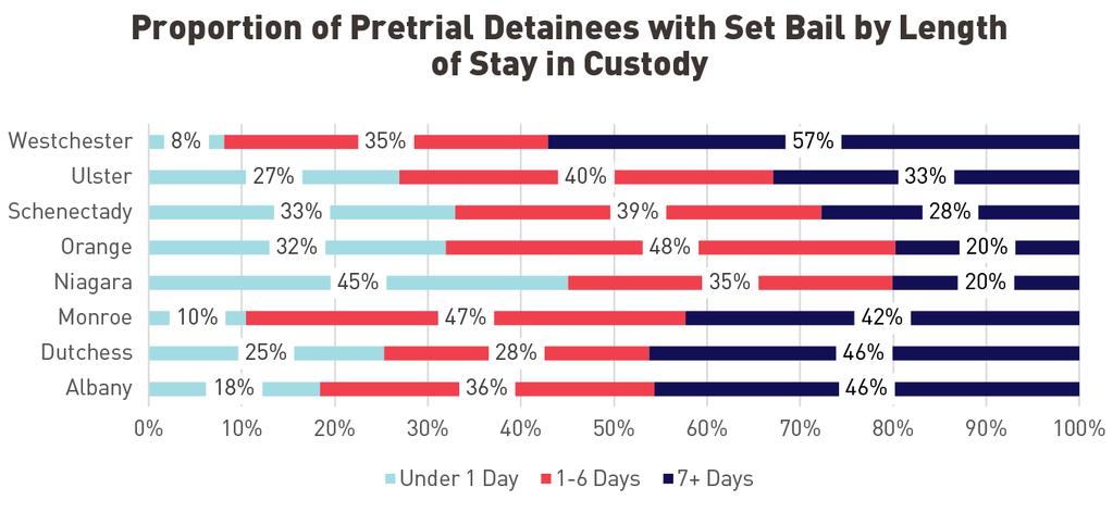 FIGURE 1 Proportion of Pretrial Detainees with Set Bail by Length of Stay in Custody White New Yorkers were nearly two times more likely (27 percent) than black New Yorkers (14 percent) to be