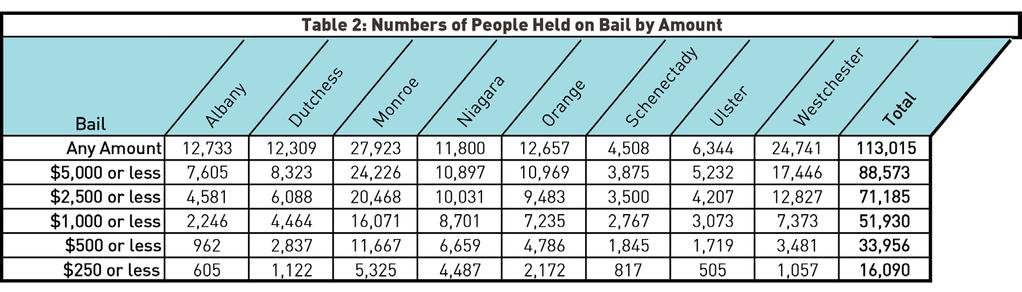 Bail Amounts In the eight counties sampled over the five-year period, more than 110,000 people spent time in custody after bail was set in their case.