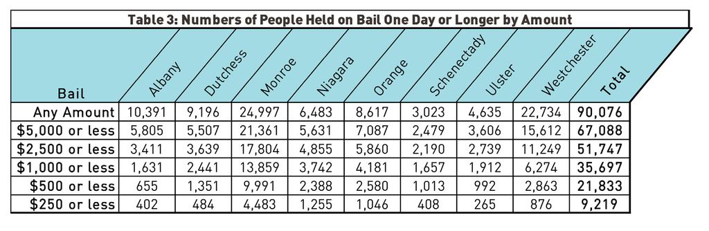 Of the more than 90,000 pretrial detainees who spent at least one night behind bars after bail was set, 40 percent (35,679 people) had a bail of $1,000 or less and 24 percent (21,833 people) had a