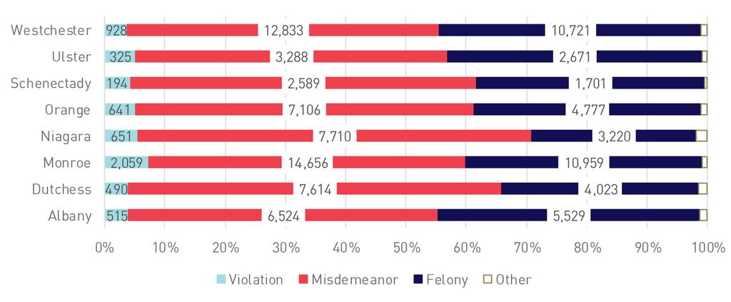 FIGURE 4 Numbers of People Held on Bail by Most Serious Charge Misdemeanors More than half of New Yorkers held on bail had a misdemeanor as their most serious charge.