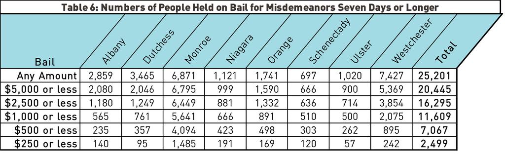 While misdemeanors encompass a broad range of charges, the majority are non-violent.