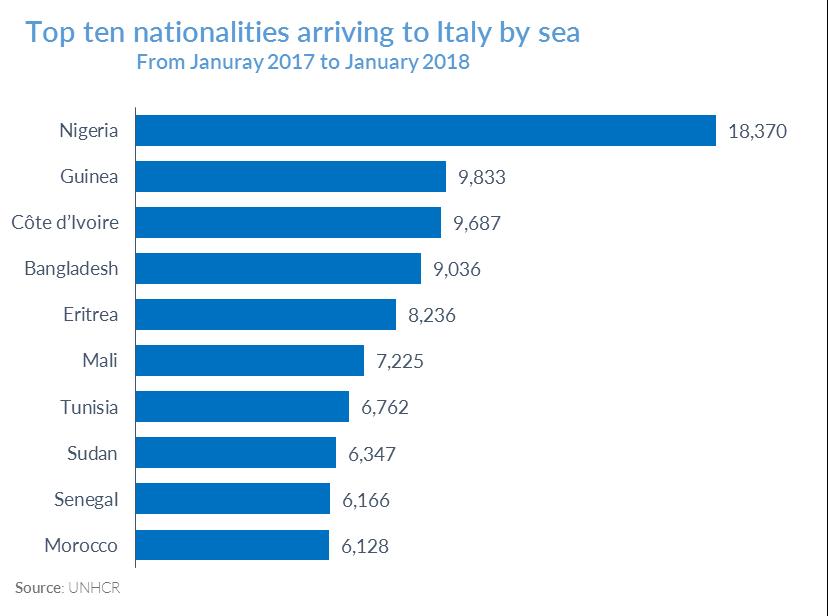 Overview Refugees and migrants continue to move in large numbers from Sub-Saharan Africa to North Africa and across the Mediterranean Sea to Europe.