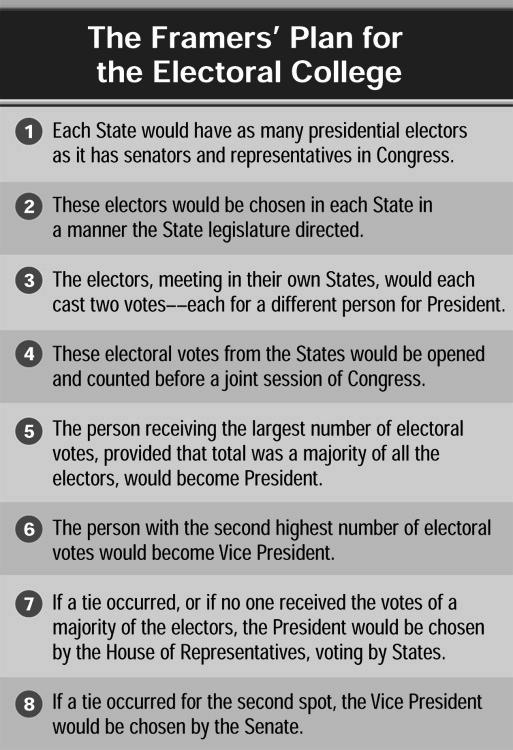 According to the Constitution, the President and Vice President are chosen by a special body of presidential electors.
