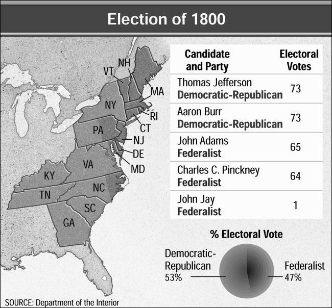 The electoral college is the group of people (electors) that formally selects the President and Vice President.
