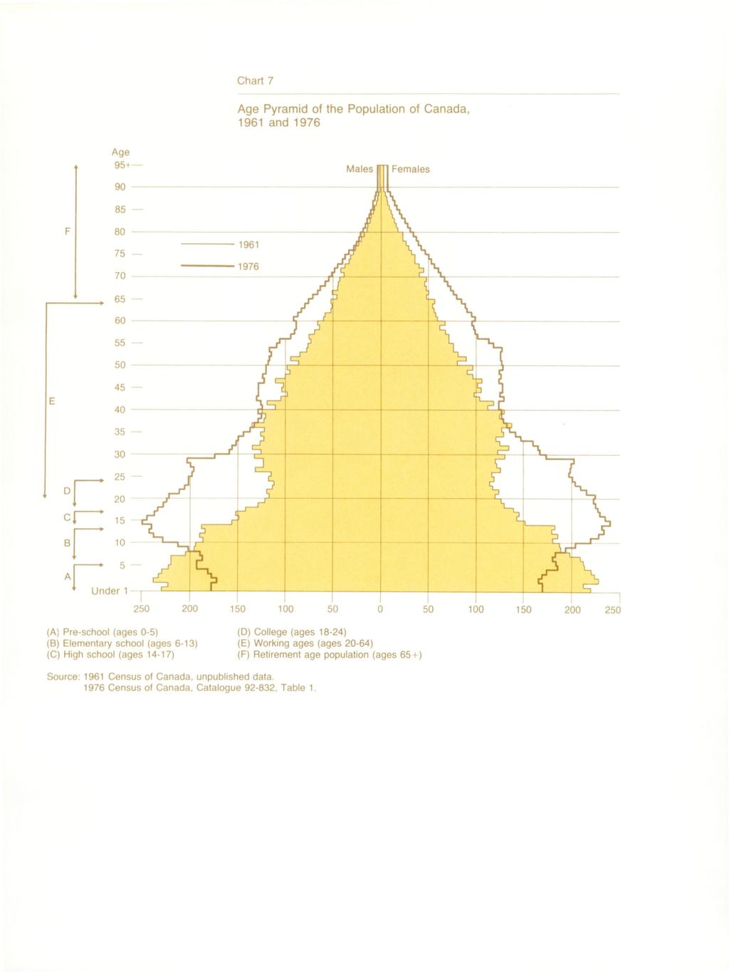 Chart 7 Age Pyramid of the Population of Canada, 1961 and 1976 (A) Pre-school (ages 0-5) (B) Elementary school (ages 6-13) (C) High school (ages 14-17) (D) College (ages