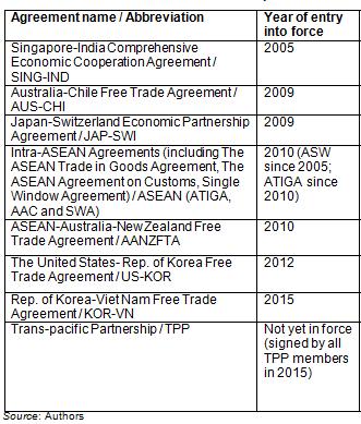 A closer look: Paperless trade in selected RTAs in Asia-Pacific 8 RTAs selected from 2005 to 2016 Articles on Paperless Trading found to typically feature 3 key elements: Endeavour to (1) make