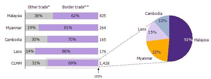 THAILAND S BORDER TRADE *Latency effect from Pre-Feasibility Report 7% of all