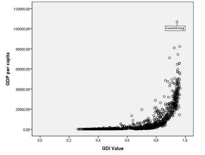 Figure 3 - Relation between GDP per capita and GDI Figure 4 - Relation between GDP per capita and GIV 4.1.