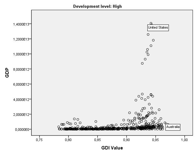 Figure 5 - Relation between GDP and GDI value for High