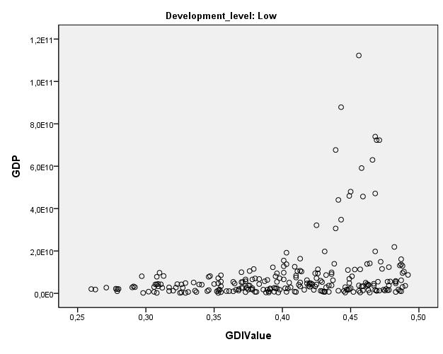 GDI value for Medium Human Development Figure 7 -