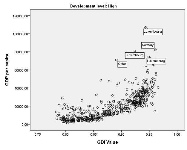 4.1.2 Relation between GDP per capita and GDI Depending on Level of Development When looking closer at the relation between GDP per capita and the GDI value it is very interesting to see how it is