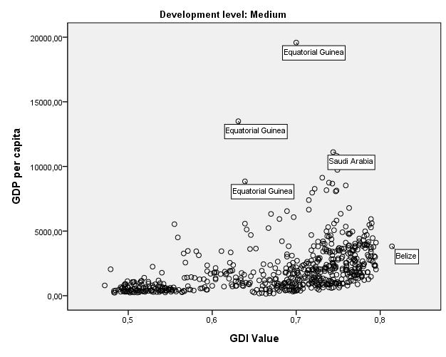 Figure 9 - Relation between GDP per capita and GDI value for Medium Human Development Figure 10 - Relation between GDP per capita and GDI value for Low Human Development 4.