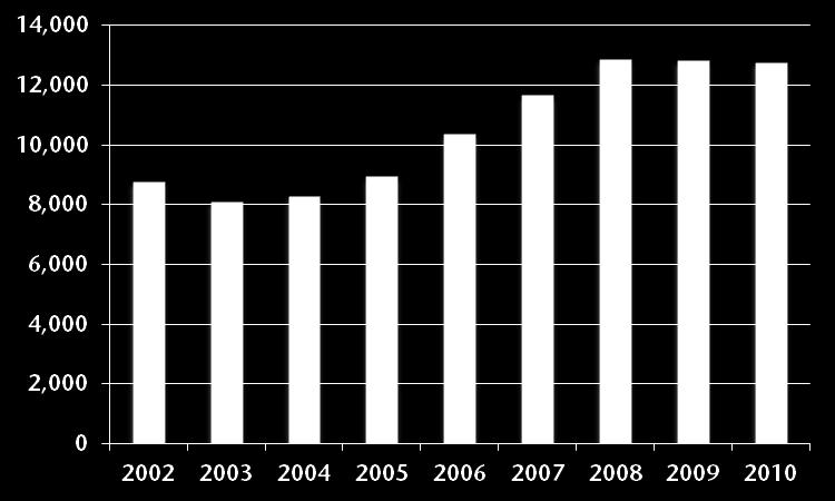 Figure 16: Alaska Oil and Gas Industry Average Employment, 2002-2010 (Sectors 211, 212111, 213112 Combined) Table 18: Statewide Oil and Gas Industry (NAICS Sectors 211, 213111, 213112) Employment,