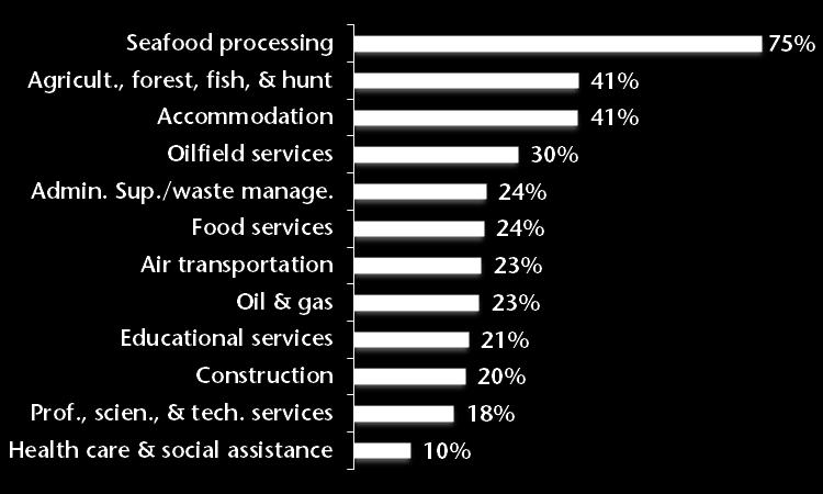 Figure 20: Selected Private Sector Industries Percent Nonresident Workers, 2009 Source: ADOLWD.