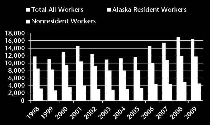 Nonresidents earned 28 percent of all oil and gas industry payroll in 2009.
