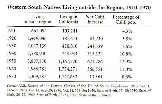 Source 1E: Table, U.S. Bureau of Census, 19101970 Document Note: This census table tells about the migrants who came from the Southern United States and