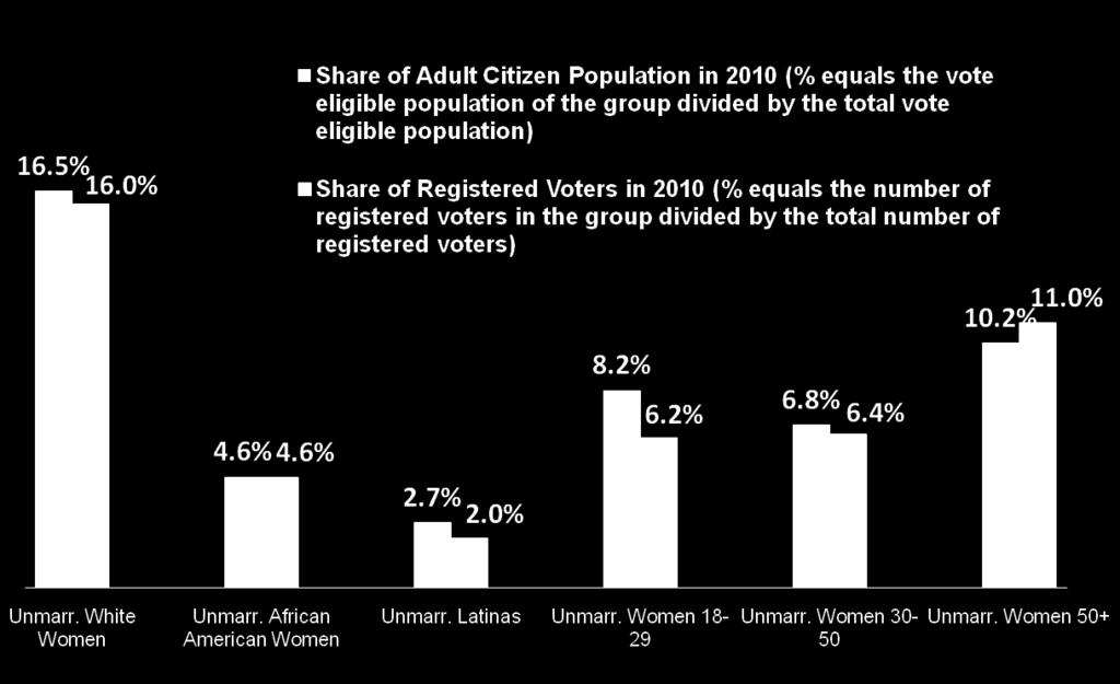 registered voters are among