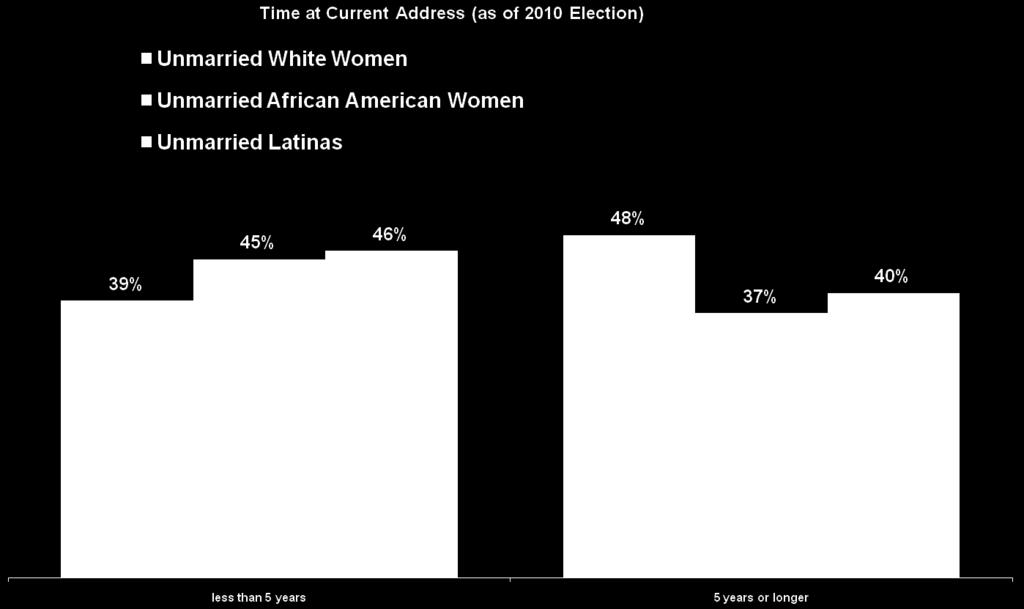 Unmarried women are quite mobile across all race/ethnic groups,