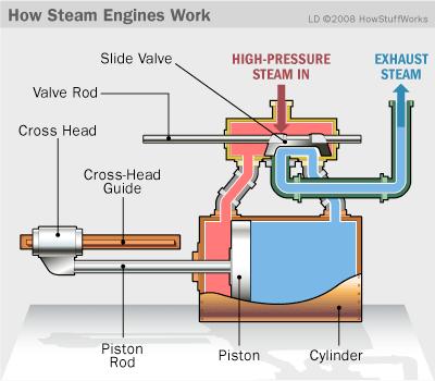the Steam Engine, allowed for the quicker