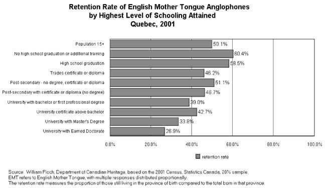 William Floch 57 Figure 2. retention rate for EMT born-in-quebec Anglophones by the highest level of schooling.