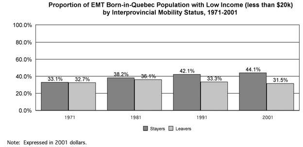 60 JOURNAL OF EASTERN TOWNSHIPS STUDIES Income Levels Not surprisingly, the stronger educational status and higher labour market participation rates of the EMT born-in-quebec appear to translate into