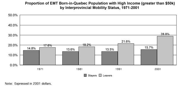William Floch 61 Figure 8. very well in the labour market outside Quebec, showing substantially lower unemployment rates than other Canadians and higher tendencies to be in the high income bracket.