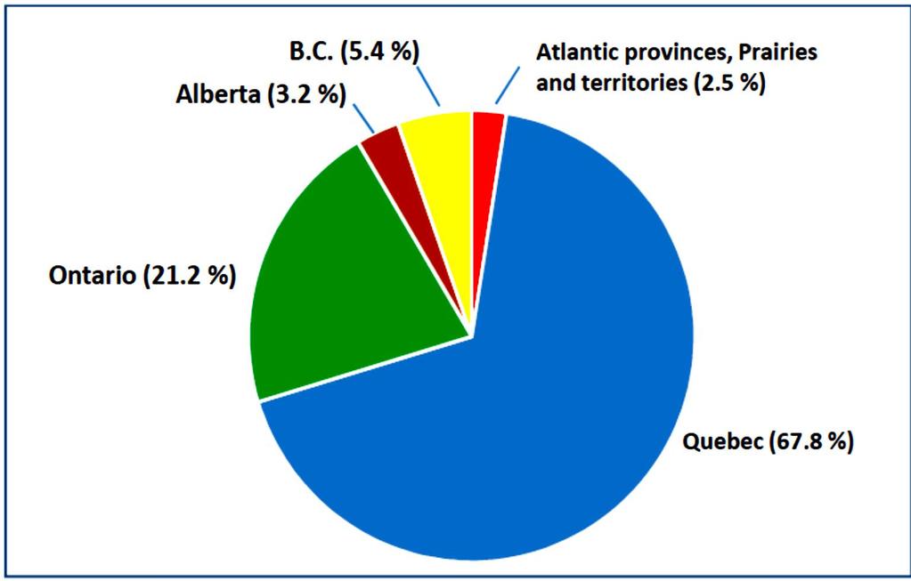 Quebec attracts the largest proportion of Francophone immigrants in Canada
