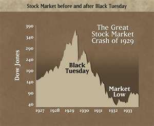 October 1929: Slumping Sales = Nervous Investors= Stock Market Crash Stock prices continue to fall until the New Deal of 1933 Investors sell many stocks because of slumping sales Brokers who had