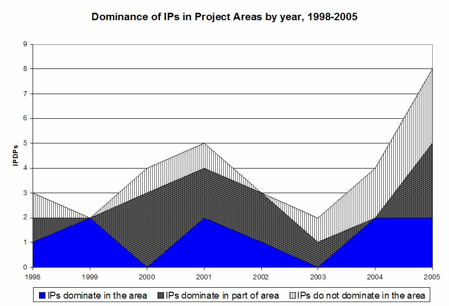 82 Appendix 6 INDIGENOUS PEOPLES DEVELOPMENT PLANS FROM 1998 TO 2006 Figure A6.