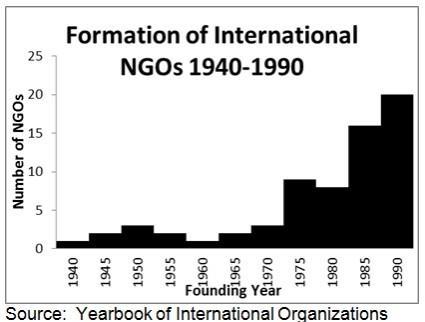 B. To establish domestic tranquility C. To advance the common good D. To administer justice The graph below shows participation in international organizations. 21.