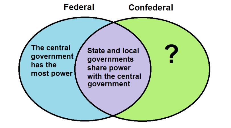 Parliamentary Has a prime minister; executive and legislative branches are combined Confederal States have more power than the central government Unitary Legislative, executive, and judicial powers