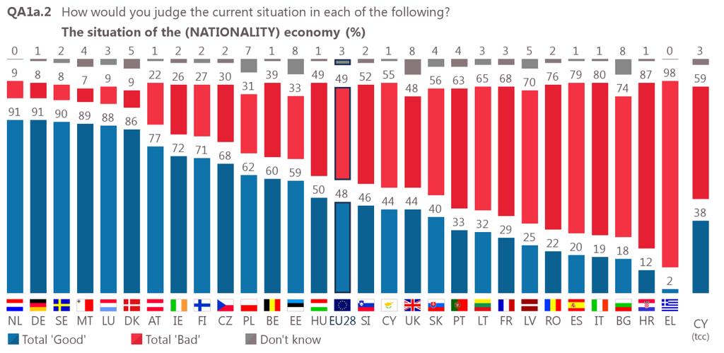 did not express an opinion. In the whole of the EU, 50% of respondents described the situation in their respective country as good and 25% expect it to get better.
