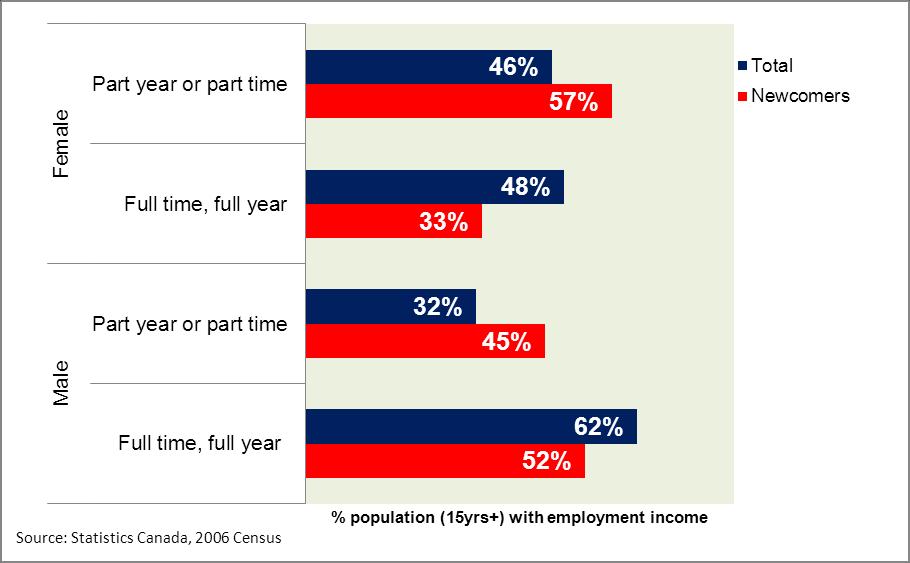 Over half (54%) of the total population (15 years+) with employment income worked full time, full year. They worked 30 hours or more per week and 49 to 52 weeks per year (Figure 11).