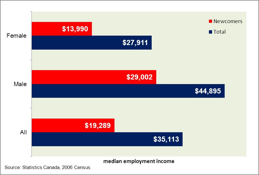The gap in median employment income is slightly narrower (Figure 13). Newcomers earned about 55 cents for every dollar made by the total population.