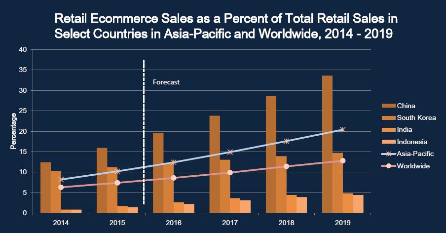 Retail Trade in the Asia-Pacific region - Growing culture of e-commerce Source: https://www.itu.