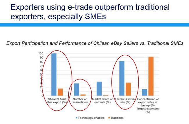 High proportion of SMEs Source: http://blogs.worldbank.