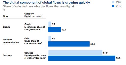 Digitisation is transforming all flows and expanding opportunities