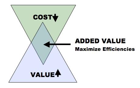 Value Added value of a