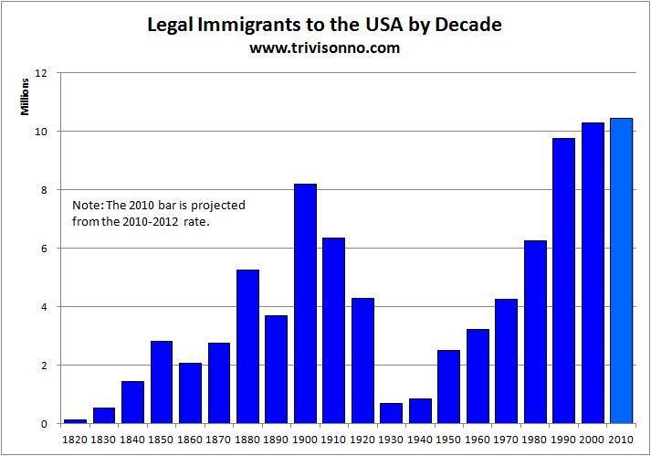 Legal Immigrants