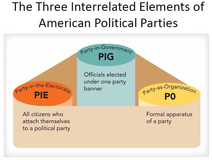 8.1 How do parties maximize their appeal to voters? 1. Position themselves near political center 2.