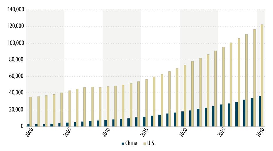 Through 2030 $Billions Source: Economist Intelligence Unit. Figure 2.