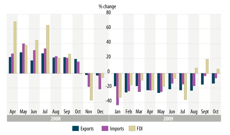 Figure 8. Monthly Percentage Change in China s Trade and FDI: April 2008-October 2009 Year-on-Year Basis Source: China s Customs Administration. Figure 9.