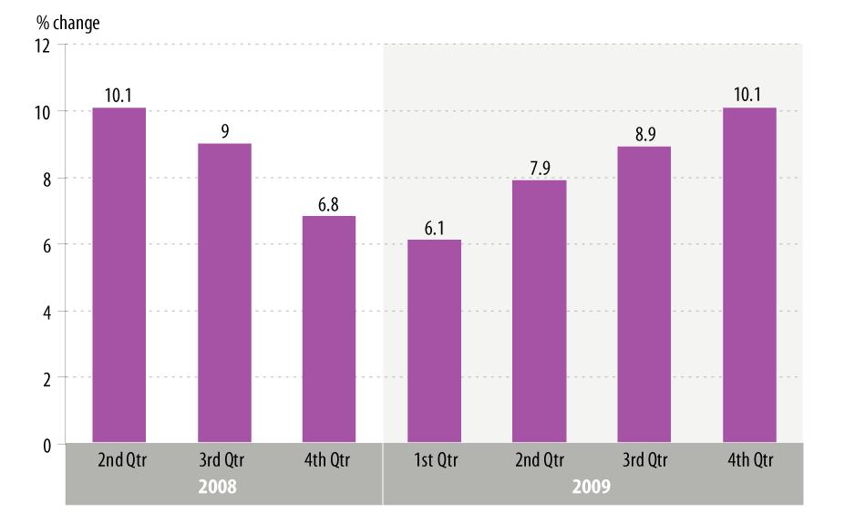 Figure 10. Change in China s Quarterly Real GDP Growth: Second Quarter 2008 to Third Quarter 2009 and Projection for Fourth Quarter 2009 Year-On-Year Change Source: Actual data from Global Insight.