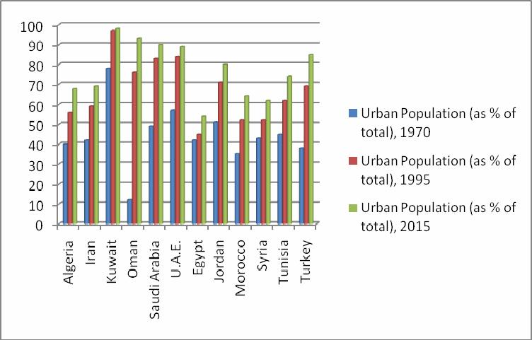 Figure-17: Urban Population, As % of Total Percentage Source: World Development Report, Attacking Poverty, the World Bank, Various issues. Figure-18: Child Malnutrition.