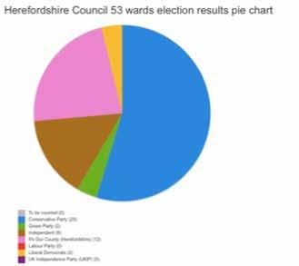Herefordshire County Council uses a simple diagram to make a clear statement about political control. Conclusion Local elections are important.