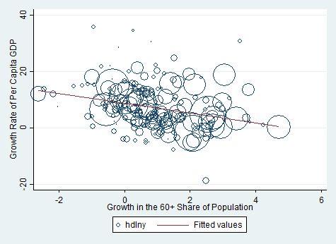 46 Figure 4b: Relationship between 60+ share growth and GDP Growth Notes: Scatterplot of Δ(A/N) and % Δy weighted by