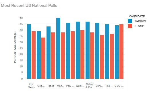 The Current National Election Polls ü To start our analysis we examined the current status of the presidential race.