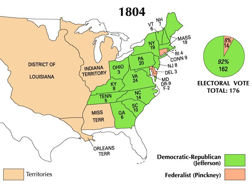 Jefferson was widely popular and easily won the election of 1804