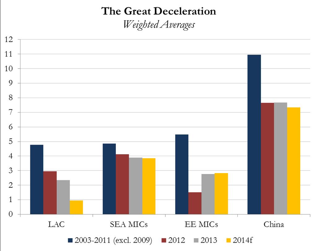 The great EM deceleration is affecting particularly intense in the case of Latin